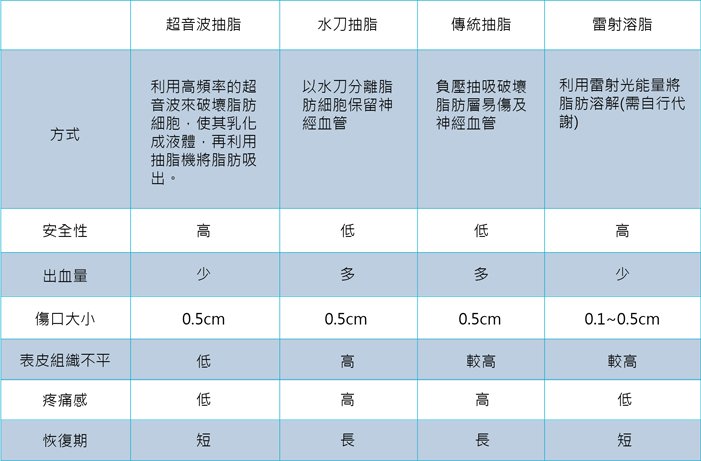抽脂比較方式表