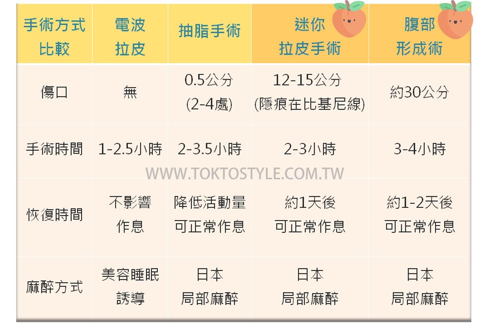拉皮手術方式比較