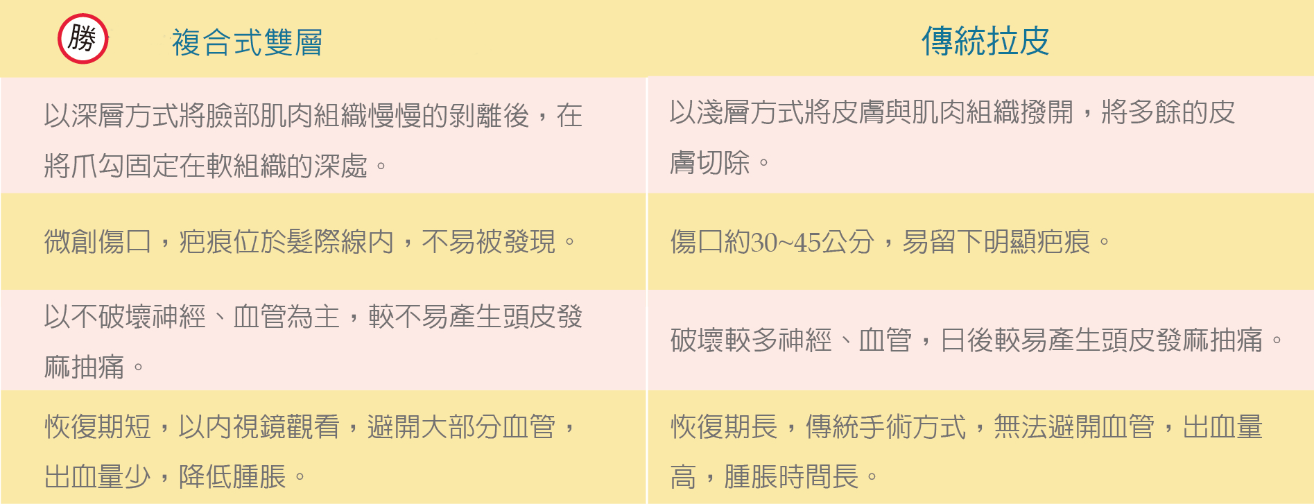 複合式雙層拉皮與傳統拉皮比較