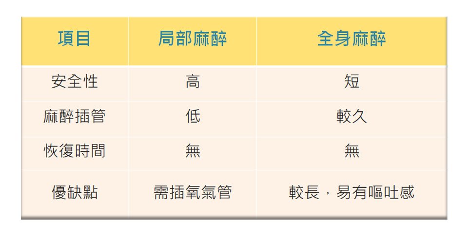 麻醉比較表